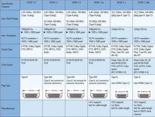 Obrázek Kabel HDMI - HDMI 5m (v1.3, zlacené kontakty, stíněný) PREMIUMCORD 