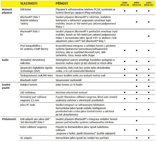 Obrázek Jabra SPEAK 510+, USB, BT, LINK 360