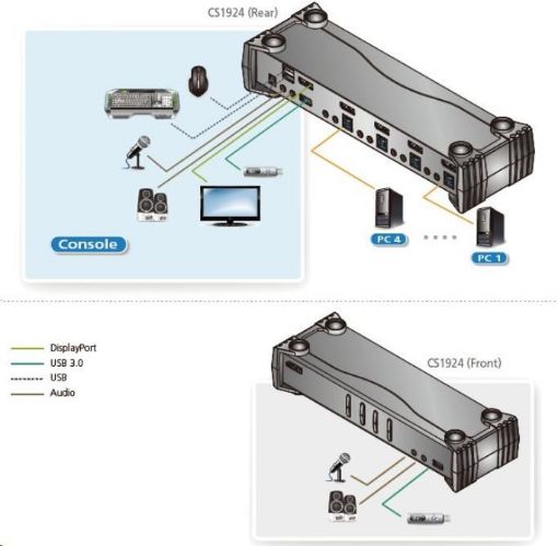 Obrázek ATEN 4-port 4K DisplayPort KVMP USB3.0, audio