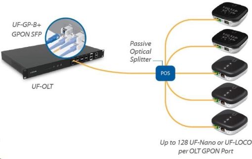 Obrázek UBNT UF-LOCO - U Fiber, 1Gbps, GPON CPE, včetně microUSB napájecího adaptéru