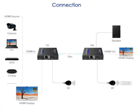 Obrázek PremiumCord HDMI 2.0 extender Ultra HD 4kx2k@60Hz na 70m přes Cat6/Cat6A/Cat7