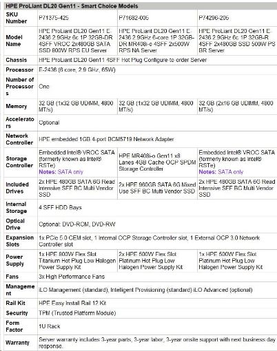 Obrázek HPE PL DL20g11 E-2436 (2.9G/6C) 1x32G (P64339) 2x480G VROC 4SFF 1x800W 4x1G NBD333 Smart Choice
