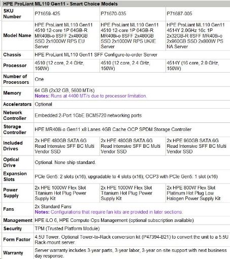 Obrázek HPE PL ML110g11 4510 (2.4G/12C) 2x32G (P64706) 2x480G (P40497) 2x1000W MR408i-o 8SFF 2x1G NBD333 Smart Choice