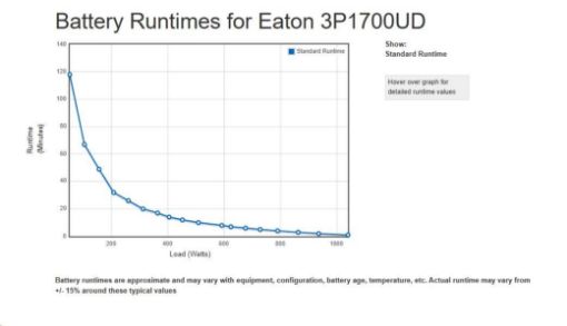 Obrázek Eaton 3P Ellipse UPS DIN USB, 1700 VA, 1040 W, Vstup: C14, Výstupy: (3) Typ E, (1) Pouze přepěťová ochrana Typ E, Tower